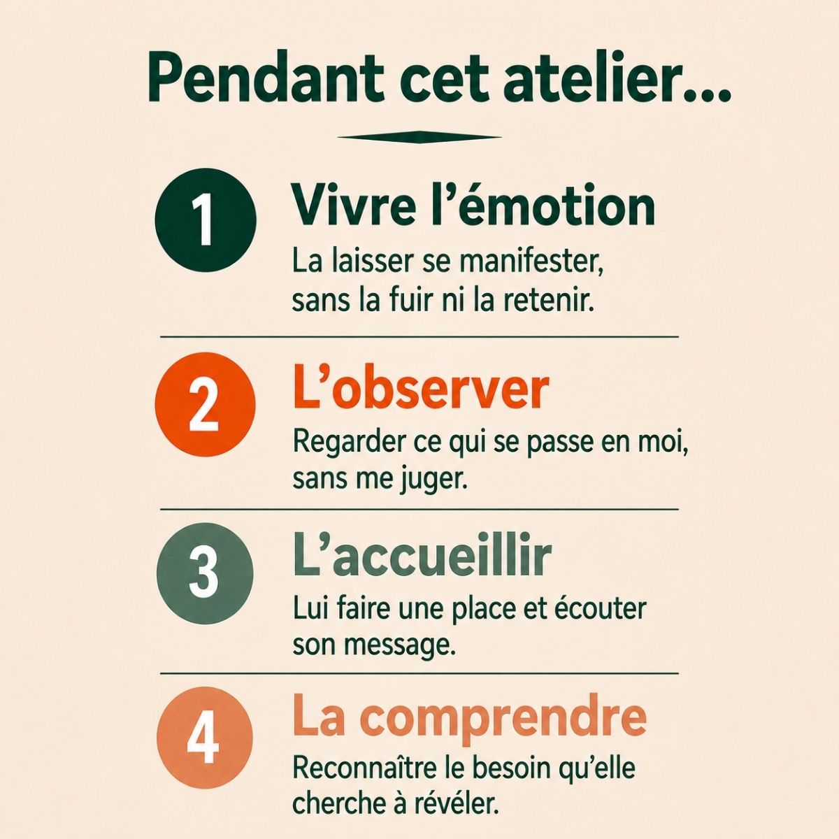 Les 4 étapes de l'atelier Déclic à Nivelles pour vivre, observer, accueillir et comprendre ses émotions afin de mieux écouter leurs besoins et développer son intelligence émotionnelle.